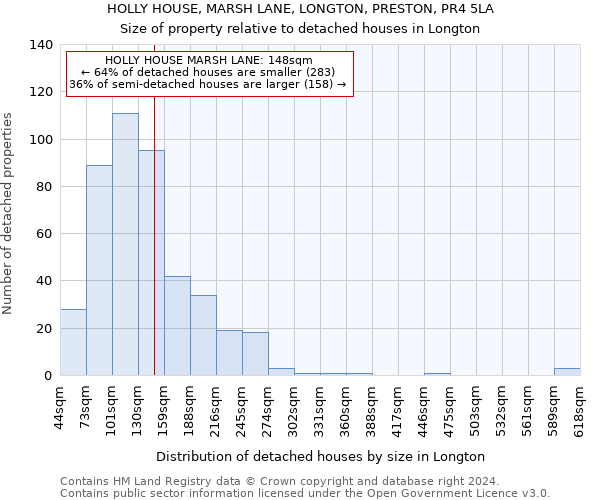 HOLLY HOUSE, MARSH LANE, LONGTON, PRESTON, PR4 5LA: Size of property relative to detached houses in Longton