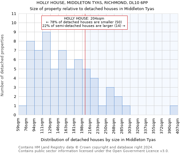 HOLLY HOUSE, MIDDLETON TYAS, RICHMOND, DL10 6PP: Size of property relative to detached houses in Middleton Tyas