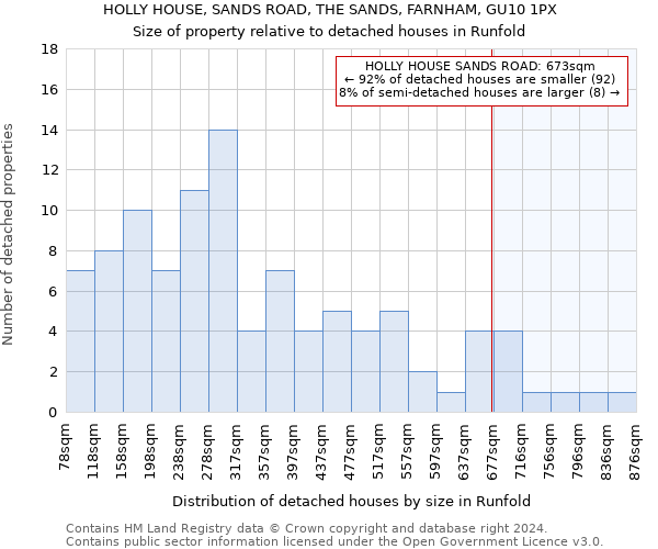 HOLLY HOUSE, SANDS ROAD, THE SANDS, FARNHAM, GU10 1PX: Size of property relative to detached houses in Runfold