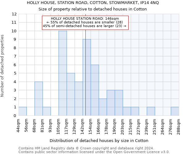 HOLLY HOUSE, STATION ROAD, COTTON, STOWMARKET, IP14 4NQ: Size of property relative to detached houses in Cotton