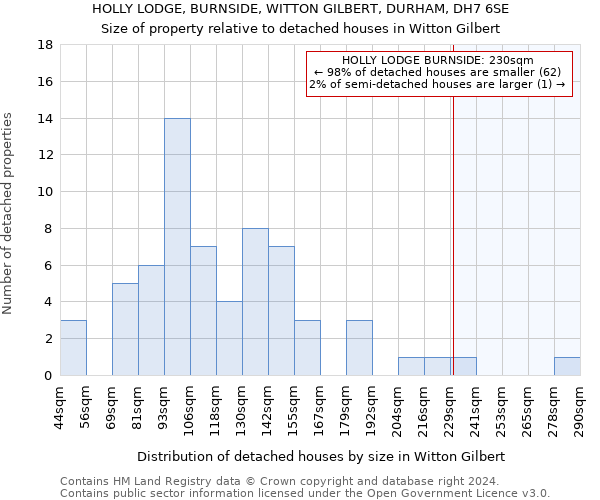 HOLLY LODGE, BURNSIDE, WITTON GILBERT, DURHAM, DH7 6SE: Size of property relative to detached houses in Witton Gilbert