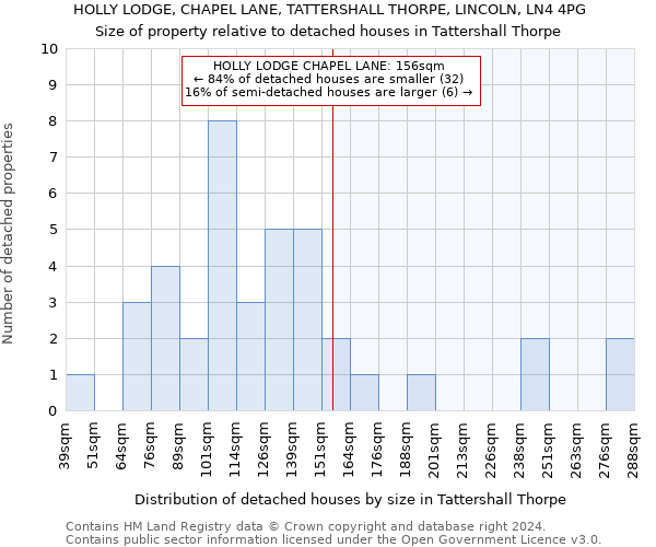 HOLLY LODGE, CHAPEL LANE, TATTERSHALL THORPE, LINCOLN, LN4 4PG: Size of property relative to detached houses in Tattershall Thorpe