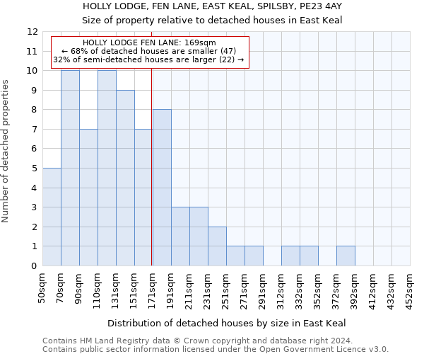 HOLLY LODGE, FEN LANE, EAST KEAL, SPILSBY, PE23 4AY: Size of property relative to detached houses in East Keal