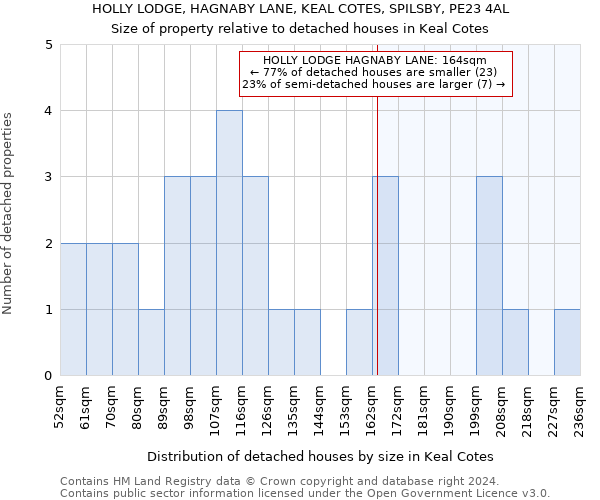 HOLLY LODGE, HAGNABY LANE, KEAL COTES, SPILSBY, PE23 4AL: Size of property relative to detached houses in Keal Cotes