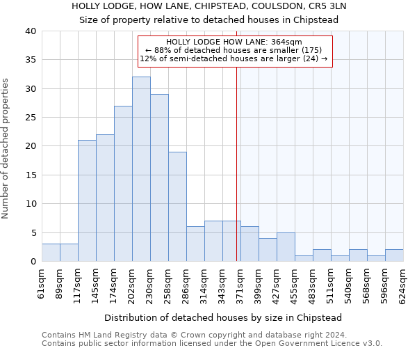 HOLLY LODGE, HOW LANE, CHIPSTEAD, COULSDON, CR5 3LN: Size of property relative to detached houses in Chipstead