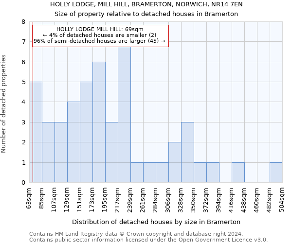 HOLLY LODGE, MILL HILL, BRAMERTON, NORWICH, NR14 7EN: Size of property relative to detached houses in Bramerton