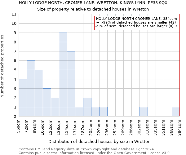 HOLLY LODGE NORTH, CROMER LANE, WRETTON, KING'S LYNN, PE33 9QX: Size of property relative to detached houses in Wretton