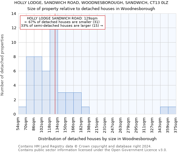 HOLLY LODGE, SANDWICH ROAD, WOODNESBOROUGH, SANDWICH, CT13 0LZ: Size of property relative to detached houses in Woodnesborough