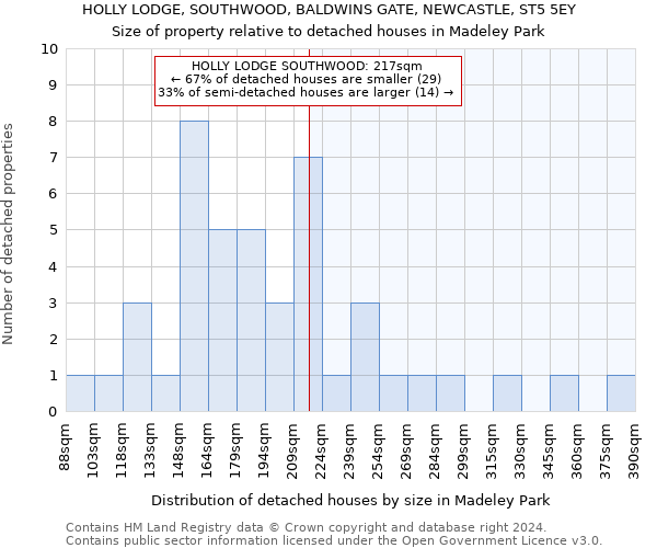 HOLLY LODGE, SOUTHWOOD, BALDWINS GATE, NEWCASTLE, ST5 5EY: Size of property relative to detached houses in Madeley Park