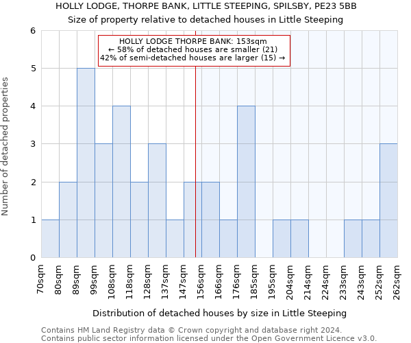 HOLLY LODGE, THORPE BANK, LITTLE STEEPING, SPILSBY, PE23 5BB: Size of property relative to detached houses in Little Steeping