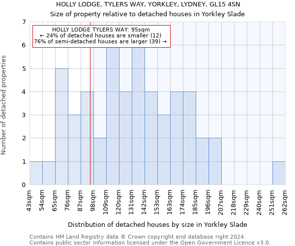 HOLLY LODGE, TYLERS WAY, YORKLEY, LYDNEY, GL15 4SN: Size of property relative to detached houses in Yorkley Slade