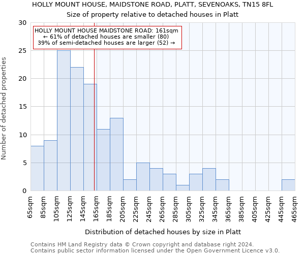 HOLLY MOUNT HOUSE, MAIDSTONE ROAD, PLATT, SEVENOAKS, TN15 8FL: Size of property relative to detached houses in Platt