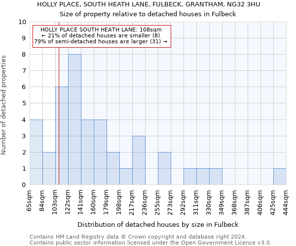 HOLLY PLACE, SOUTH HEATH LANE, FULBECK, GRANTHAM, NG32 3HU: Size of property relative to detached houses in Fulbeck