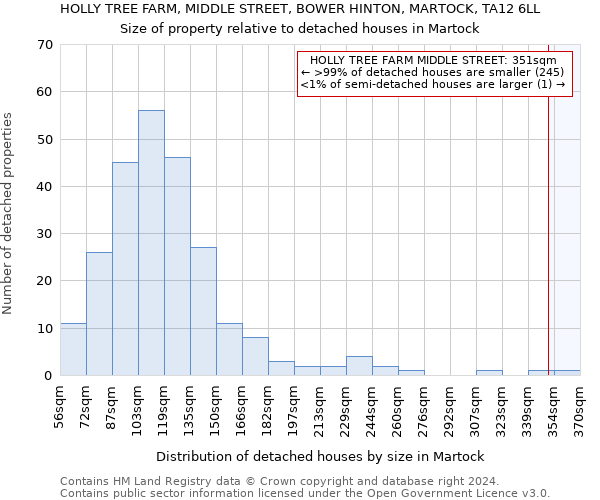 HOLLY TREE FARM, MIDDLE STREET, BOWER HINTON, MARTOCK, TA12 6LL: Size of property relative to detached houses in Martock