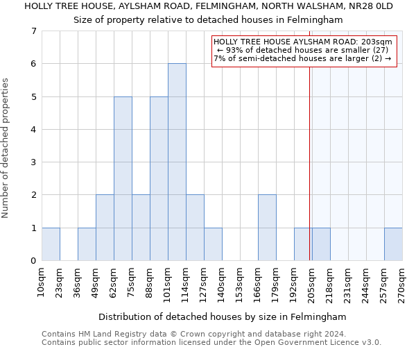 HOLLY TREE HOUSE, AYLSHAM ROAD, FELMINGHAM, NORTH WALSHAM, NR28 0LD: Size of property relative to detached houses in Felmingham