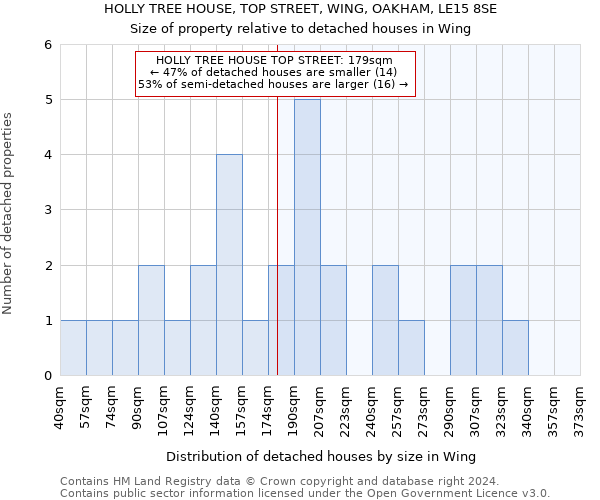 HOLLY TREE HOUSE, TOP STREET, WING, OAKHAM, LE15 8SE: Size of property relative to detached houses in Wing