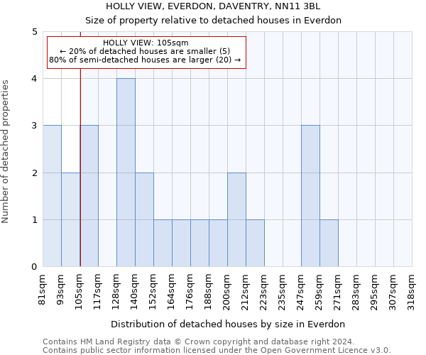 HOLLY VIEW, EVERDON, DAVENTRY, NN11 3BL: Size of property relative to detached houses in Everdon