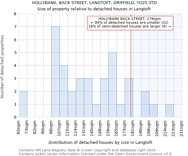 HOLLYBANK, BACK STREET, LANGTOFT, DRIFFIELD, YO25 3TD: Size of property relative to detached houses in Langtoft