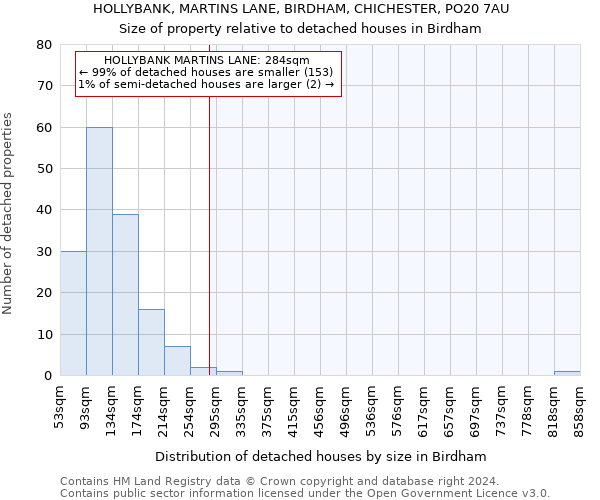 HOLLYBANK, MARTINS LANE, BIRDHAM, CHICHESTER, PO20 7AU: Size of property relative to detached houses in Birdham