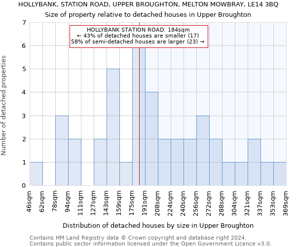 HOLLYBANK, STATION ROAD, UPPER BROUGHTON, MELTON MOWBRAY, LE14 3BQ: Size of property relative to detached houses in Upper Broughton