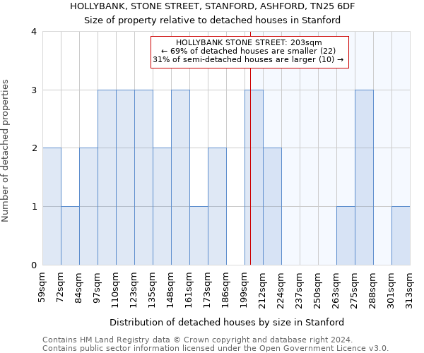 HOLLYBANK, STONE STREET, STANFORD, ASHFORD, TN25 6DF: Size of property relative to detached houses in Stanford