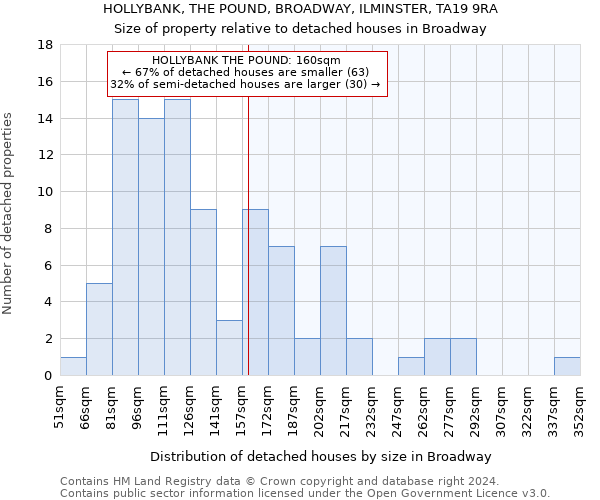 HOLLYBANK, THE POUND, BROADWAY, ILMINSTER, TA19 9RA: Size of property relative to detached houses in Broadway