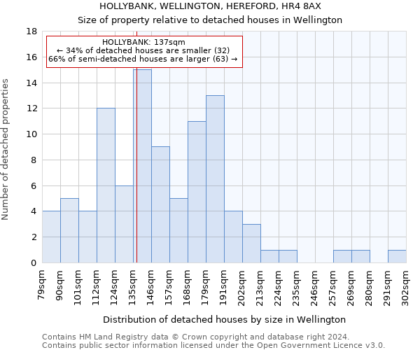 HOLLYBANK, WELLINGTON, HEREFORD, HR4 8AX: Size of property relative to detached houses in Wellington