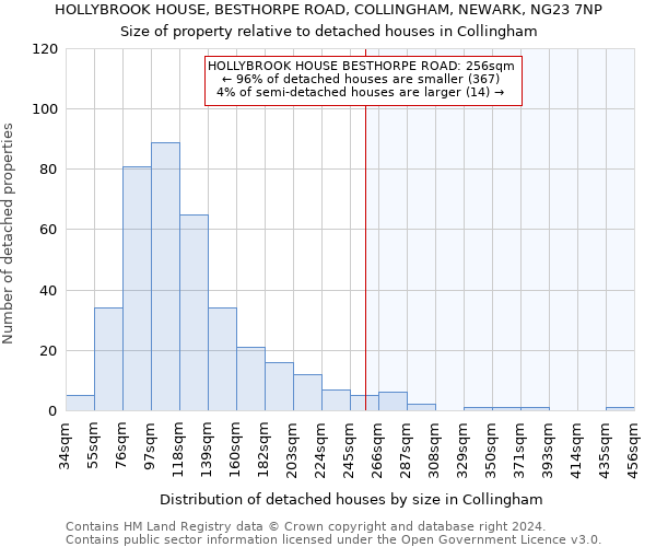 HOLLYBROOK HOUSE, BESTHORPE ROAD, COLLINGHAM, NEWARK, NG23 7NP: Size of property relative to detached houses in Collingham