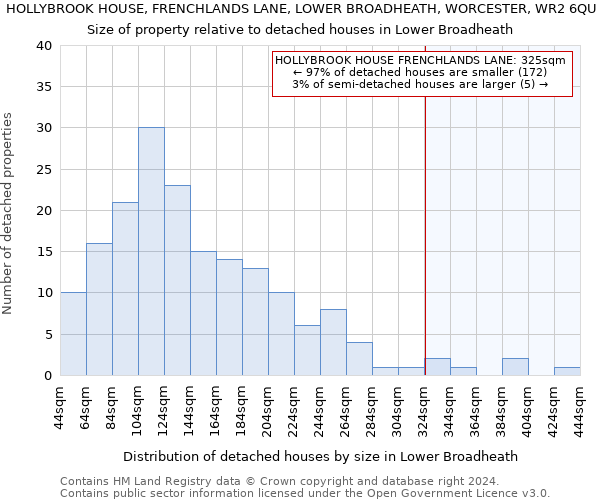 HOLLYBROOK HOUSE, FRENCHLANDS LANE, LOWER BROADHEATH, WORCESTER, WR2 6QU: Size of property relative to detached houses in Lower Broadheath