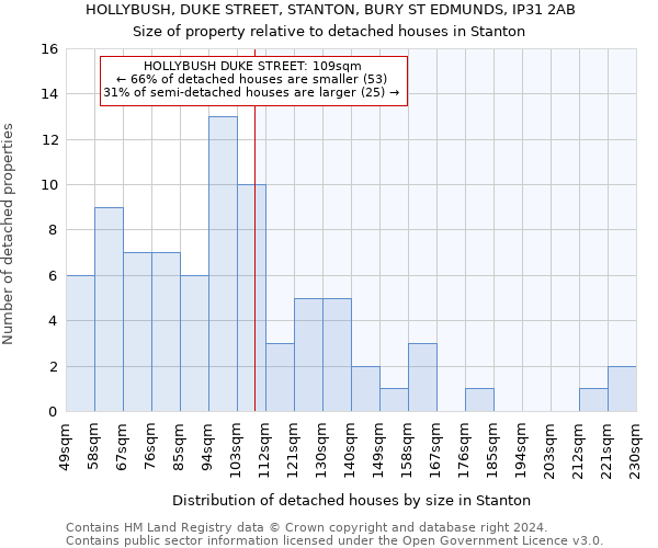 HOLLYBUSH, DUKE STREET, STANTON, BURY ST EDMUNDS, IP31 2AB: Size of property relative to detached houses in Stanton