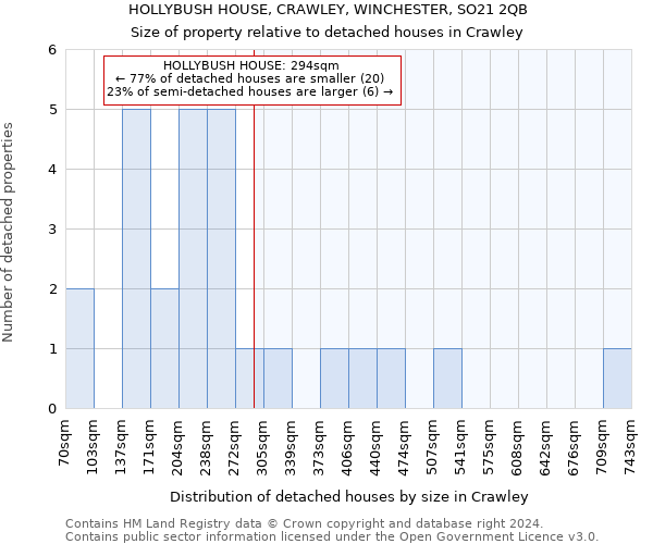 HOLLYBUSH HOUSE, CRAWLEY, WINCHESTER, SO21 2QB: Size of property relative to detached houses in Crawley