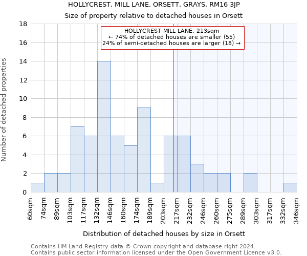 HOLLYCREST, MILL LANE, ORSETT, GRAYS, RM16 3JP: Size of property relative to detached houses in Orsett