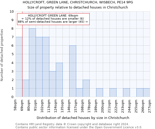 HOLLYCROFT, GREEN LANE, CHRISTCHURCH, WISBECH, PE14 9PG: Size of property relative to detached houses in Christchurch