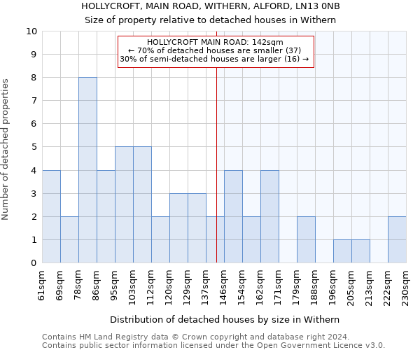 HOLLYCROFT, MAIN ROAD, WITHERN, ALFORD, LN13 0NB: Size of property relative to detached houses in Withern