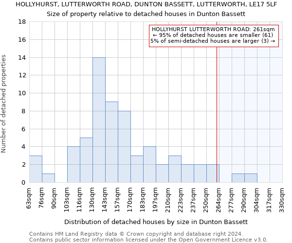 HOLLYHURST, LUTTERWORTH ROAD, DUNTON BASSETT, LUTTERWORTH, LE17 5LF: Size of property relative to detached houses in Dunton Bassett