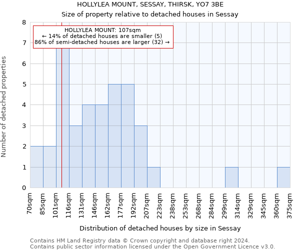 HOLLYLEA MOUNT, SESSAY, THIRSK, YO7 3BE: Size of property relative to detached houses in Sessay