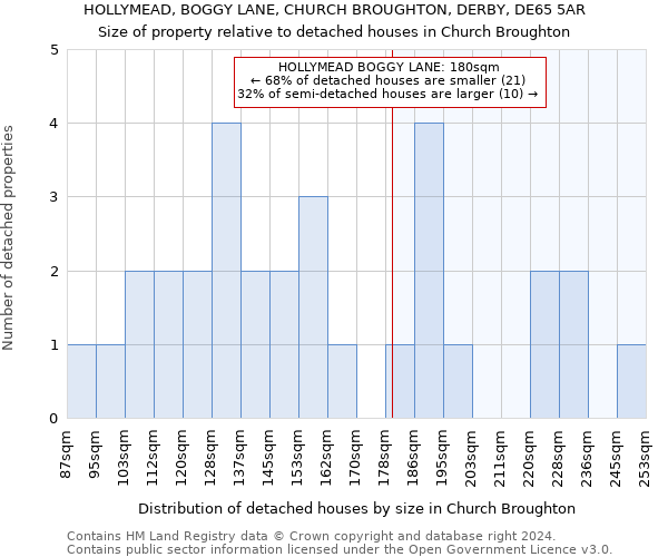 HOLLYMEAD, BOGGY LANE, CHURCH BROUGHTON, DERBY, DE65 5AR: Size of property relative to detached houses in Church Broughton