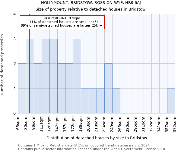 HOLLYMOUNT, BRIDSTOW, ROSS-ON-WYE, HR9 6AJ: Size of property relative to detached houses in Bridstow