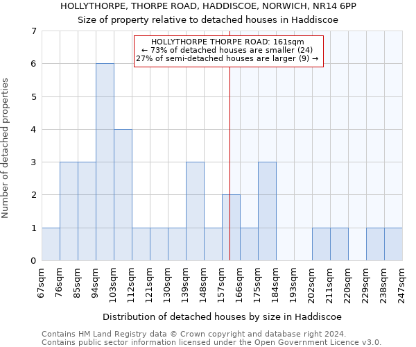 HOLLYTHORPE, THORPE ROAD, HADDISCOE, NORWICH, NR14 6PP: Size of property relative to detached houses in Haddiscoe