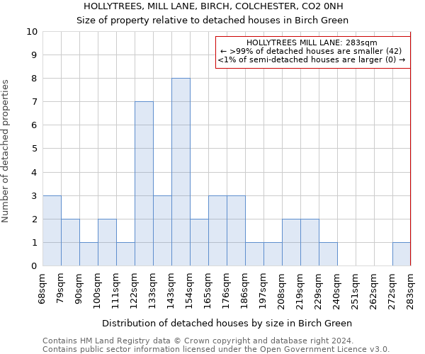 HOLLYTREES, MILL LANE, BIRCH, COLCHESTER, CO2 0NH: Size of property relative to detached houses in Birch Green