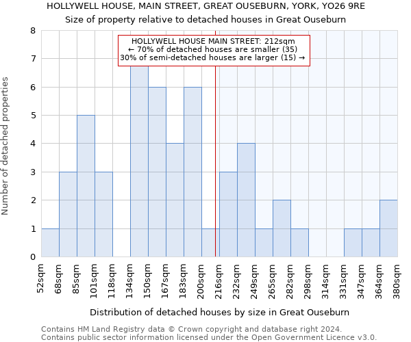 HOLLYWELL HOUSE, MAIN STREET, GREAT OUSEBURN, YORK, YO26 9RE: Size of property relative to detached houses in Great Ouseburn