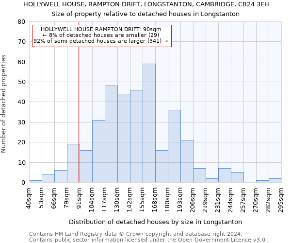 HOLLYWELL HOUSE, RAMPTON DRIFT, LONGSTANTON, CAMBRIDGE, CB24 3EH: Size of property relative to detached houses in Longstanton