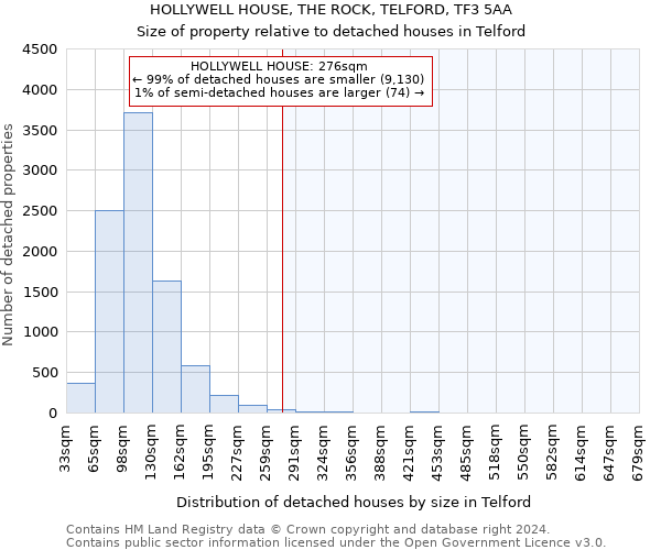 HOLLYWELL HOUSE, THE ROCK, TELFORD, TF3 5AA: Size of property relative to detached houses in Telford