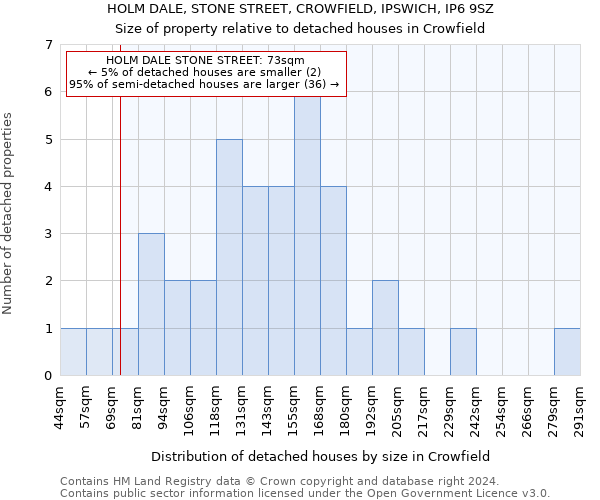 HOLM DALE, STONE STREET, CROWFIELD, IPSWICH, IP6 9SZ: Size of property relative to detached houses in Crowfield