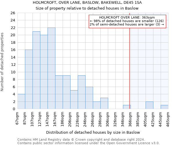 HOLMCROFT, OVER LANE, BASLOW, BAKEWELL, DE45 1SA: Size of property relative to detached houses in Baslow