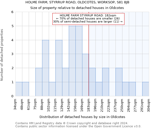 HOLME FARM, STYRRUP ROAD, OLDCOTES, WORKSOP, S81 8JB: Size of property relative to detached houses in Oldcotes