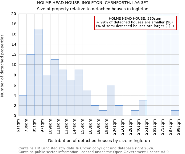 HOLME HEAD HOUSE, INGLETON, CARNFORTH, LA6 3ET: Size of property relative to detached houses in Ingleton