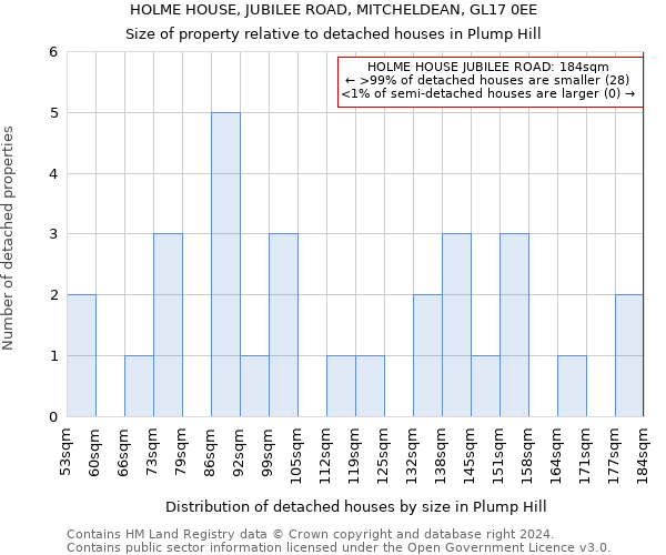 HOLME HOUSE, JUBILEE ROAD, MITCHELDEAN, GL17 0EE: Size of property relative to detached houses in Plump Hill