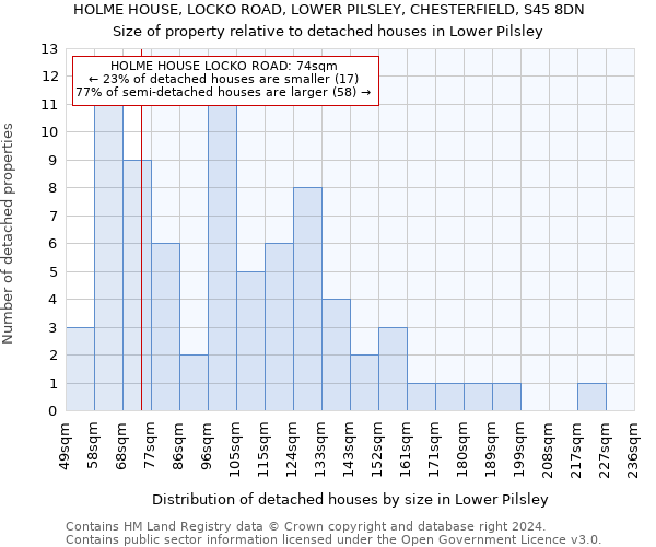 HOLME HOUSE, LOCKO ROAD, LOWER PILSLEY, CHESTERFIELD, S45 8DN: Size of property relative to detached houses in Lower Pilsley