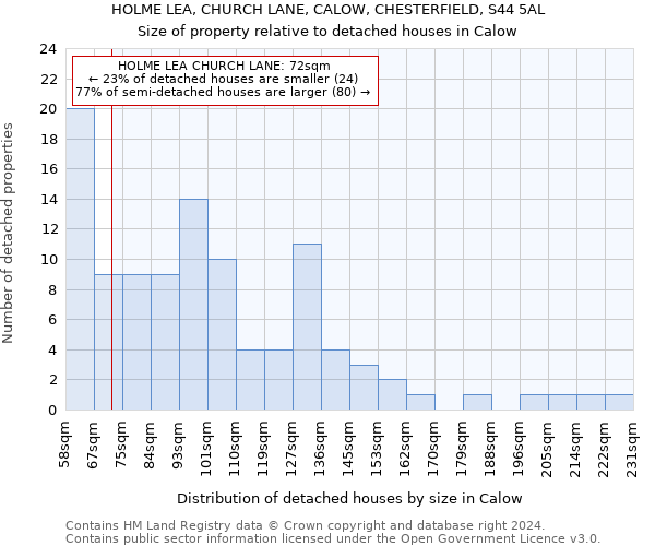 HOLME LEA, CHURCH LANE, CALOW, CHESTERFIELD, S44 5AL: Size of property relative to detached houses in Calow